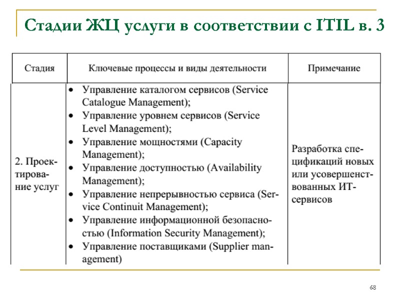 Стадии ЖЦ услуги в соответствии с ITIL в. 3 68 Стадии ЖЦ услуги в соответствии с ITIL в. 3 68